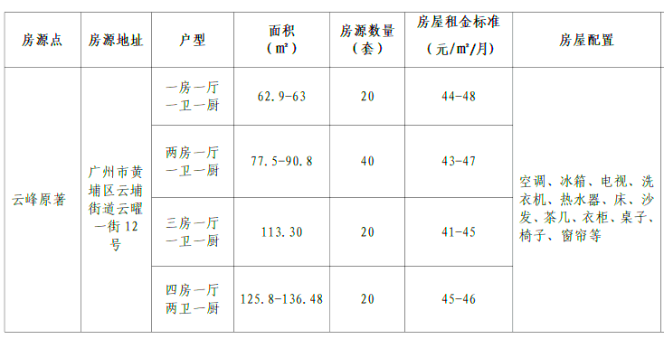 广州黄埔区人才住房补贴已开始申请，速戳！