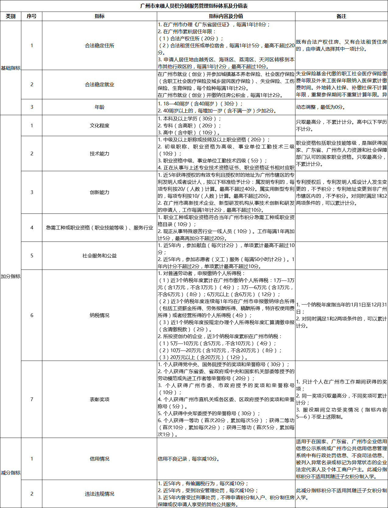 2023广州入户积分怎么算？