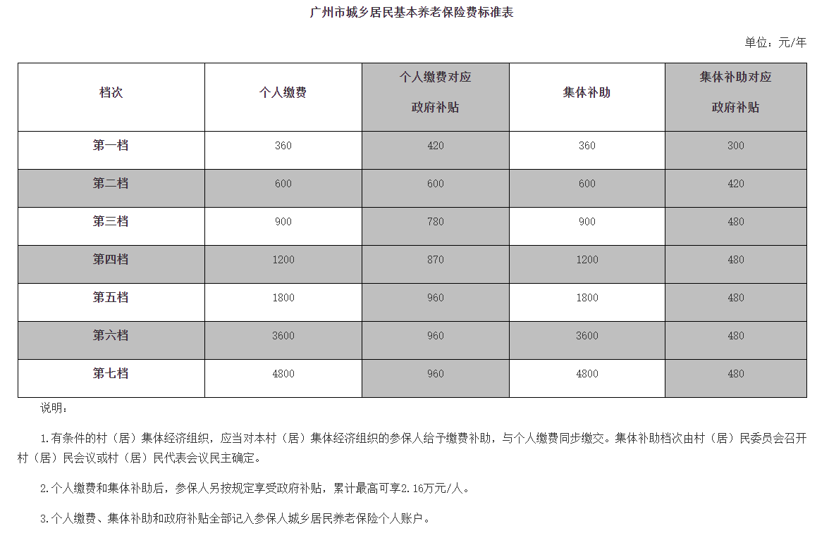 广州城乡居民基本养老保险费变更通告