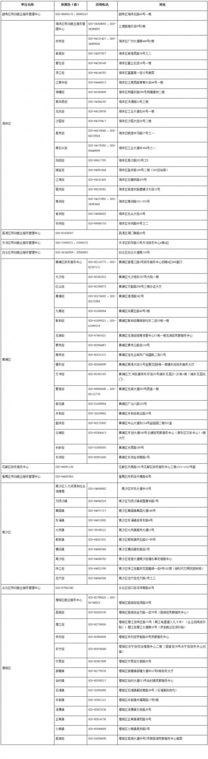 毕业生到基层就业补贴广州各区公共就业服务机构联系方式汇总