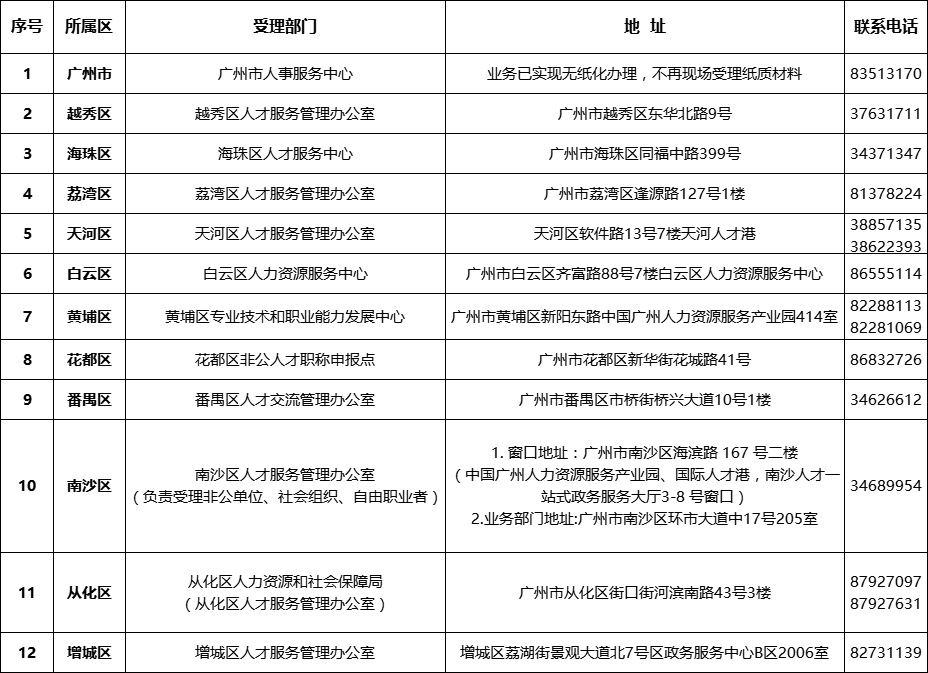 广州各区职称申报点一览表汇总