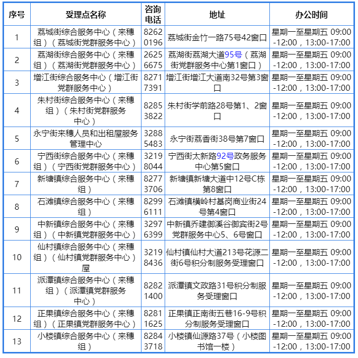 广州市积分入户查询服务管理受理窗口（增城区）