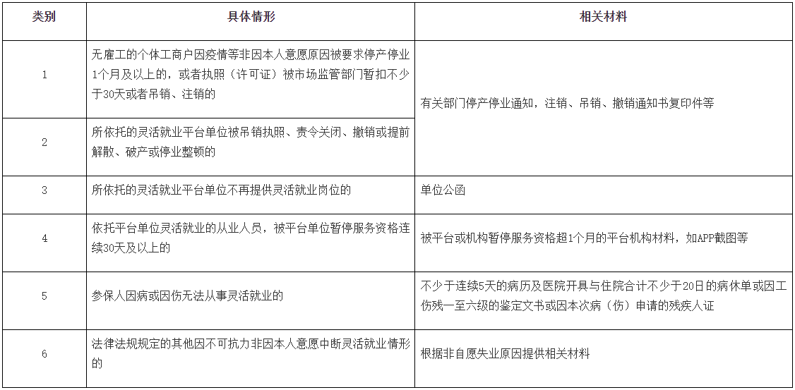 广州灵活就业人员可享受哪些失业保险待遇？