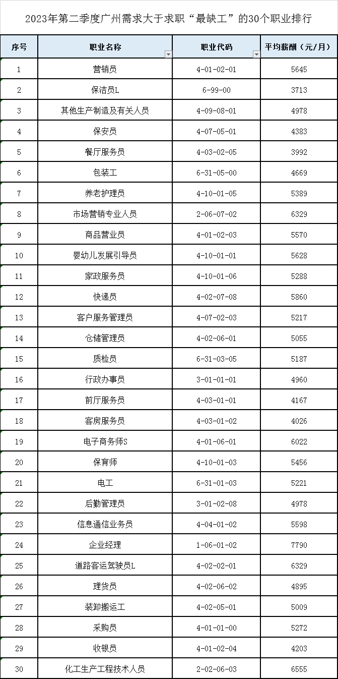 广州就业市场深度剖析：这些受欢迎的职业，你上榜了吗？