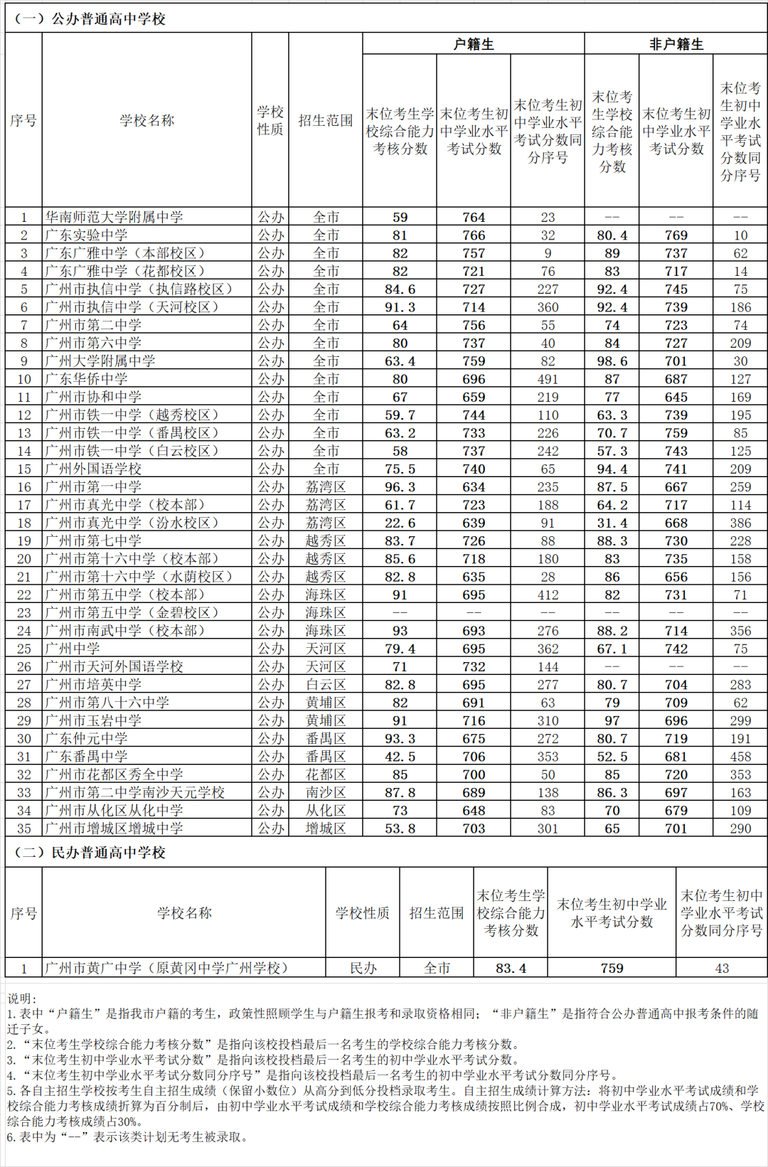 广州入户，打破地域界限，共享一线资源！