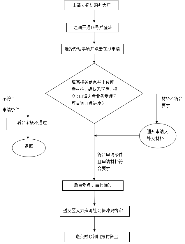 广州市荔湾区基层就业补贴申领流程详解