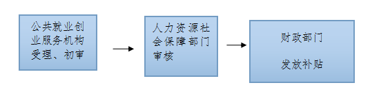 广州市荔湾区基层就业补贴申领流程详解