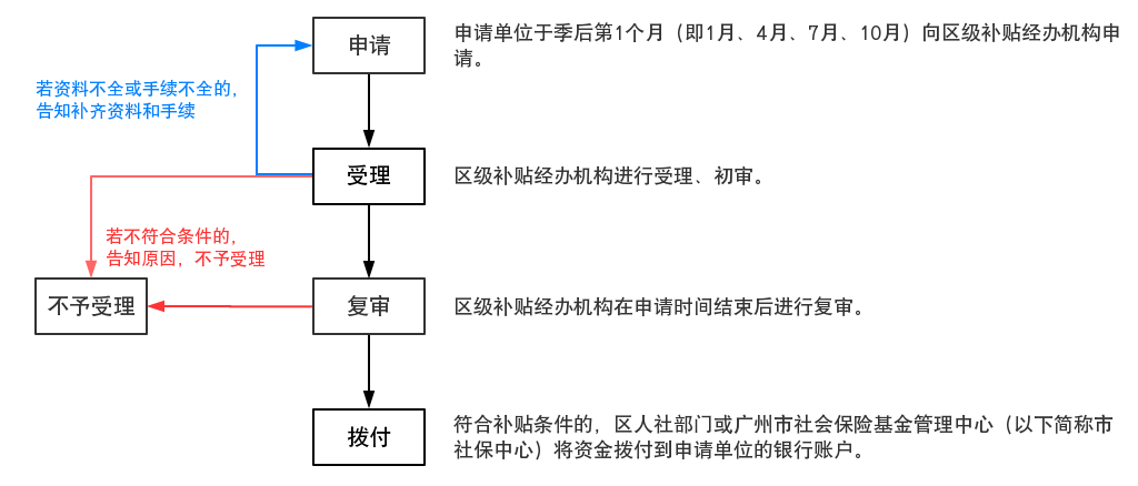 广州市白云区基层就业补贴申领流程详解