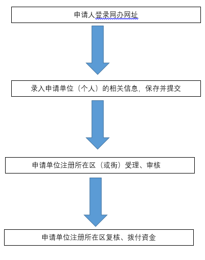 广州市黄埔区基层就业补贴申领流程详解