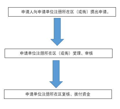 广州市黄埔区基层就业补贴申领流程详解