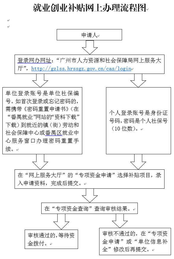 广州市番禺区基层就业补贴申领流程详解