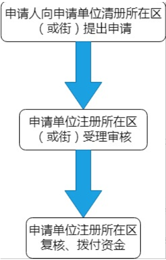 广州市番禺区基层就业补贴申领流程详解