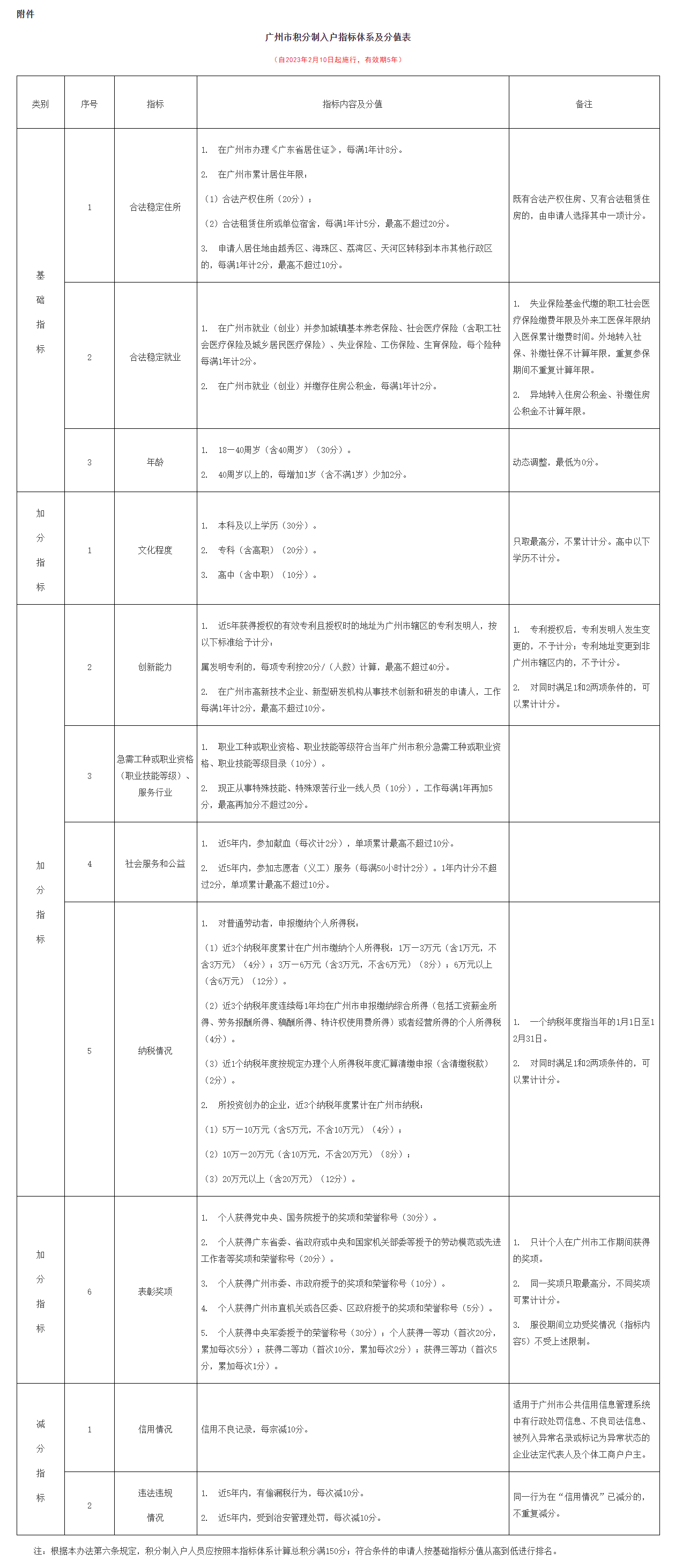 广州市积分制入户管理办法通知出台，外来务工人员落户广州不再是梦！