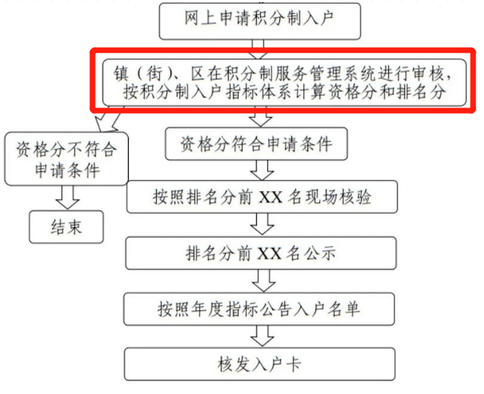 2023年广州积分入户进行到哪一步了？