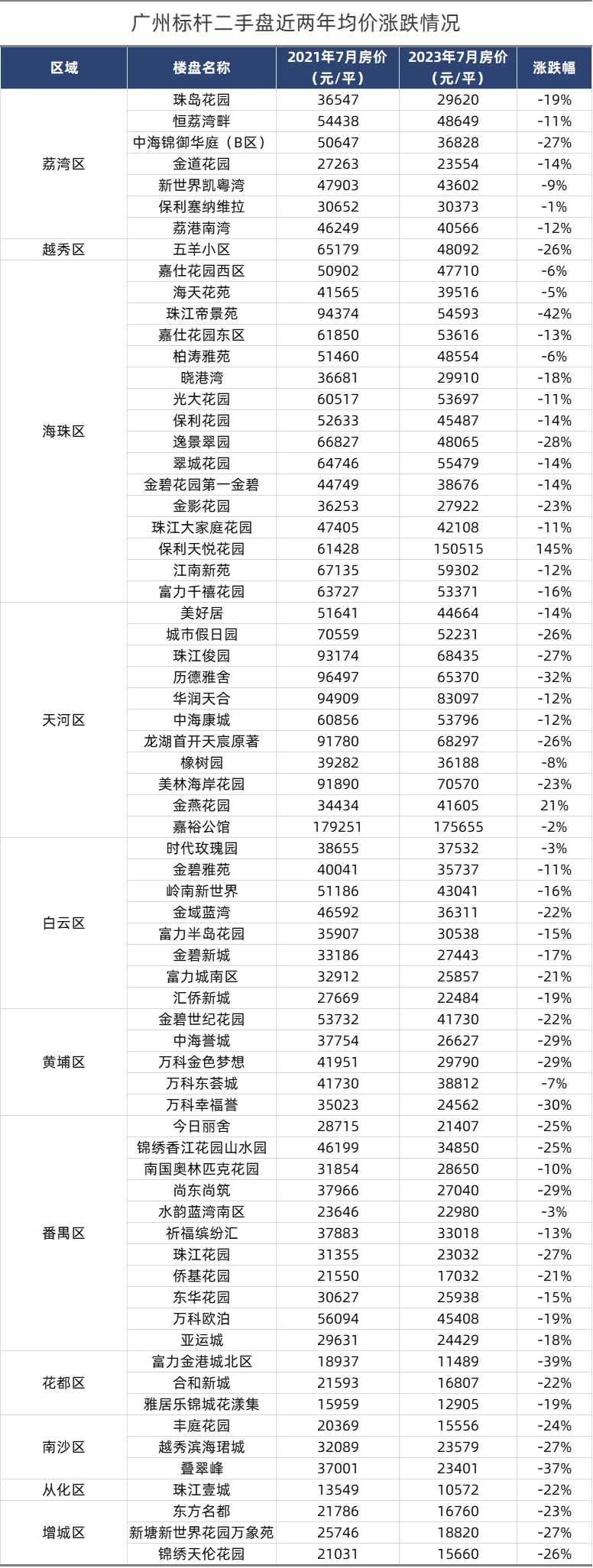 广州二手房一跌再跌，新广州人的福音！