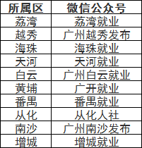广州基层就业补贴热点问题解答（附各区公共就业服务机构微信公众号或微信小程序）