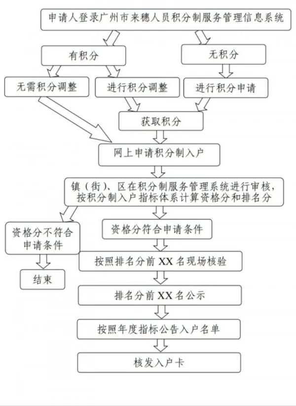 2023年度广州积分制入户申请流程