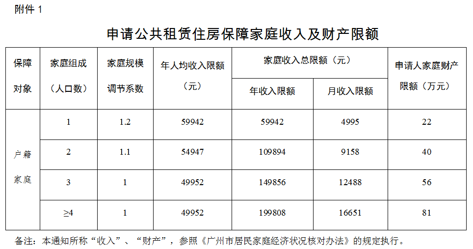 广州公租房住房租赁补贴标准