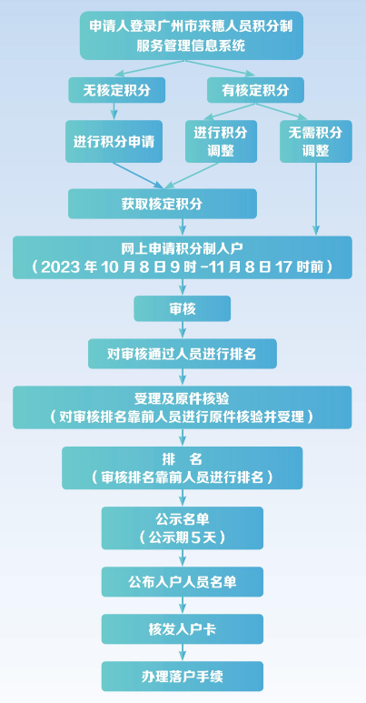 2023年广州积分入户申请流程