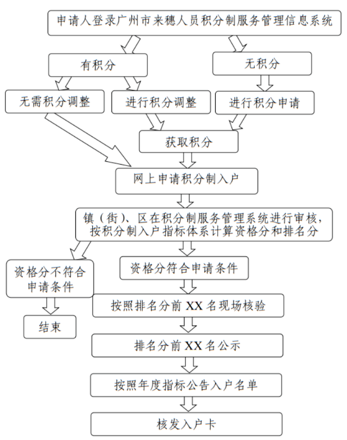 2023广州积分入户申请流程