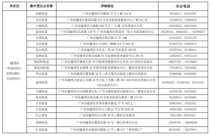 广州市第五次全国经济普查领导小组关于开展第五次全国经济普查集中清查登记的通告