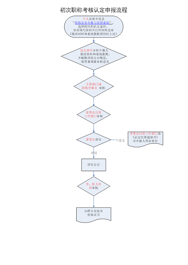 广州市初次职称考核认定申报指南及注意事项