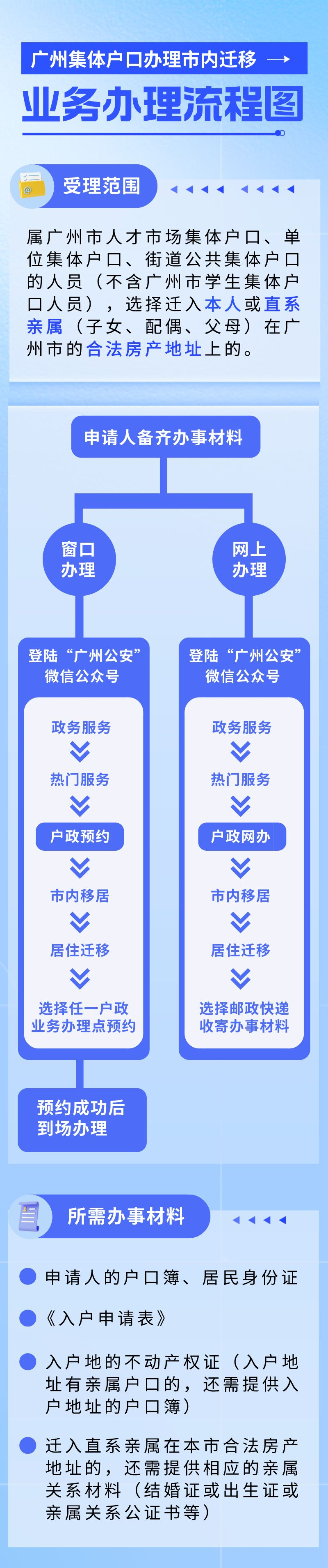 集体户口如何办理广州市内迁移业务？