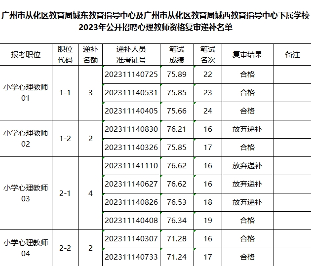 广州市从化区教育局2023年公开招聘心理教师资格复审递补情况的公告