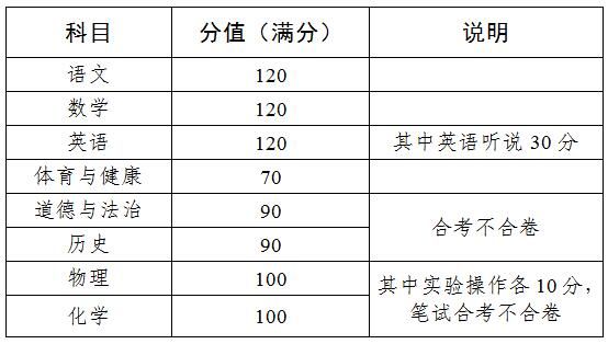 广州中考分数
