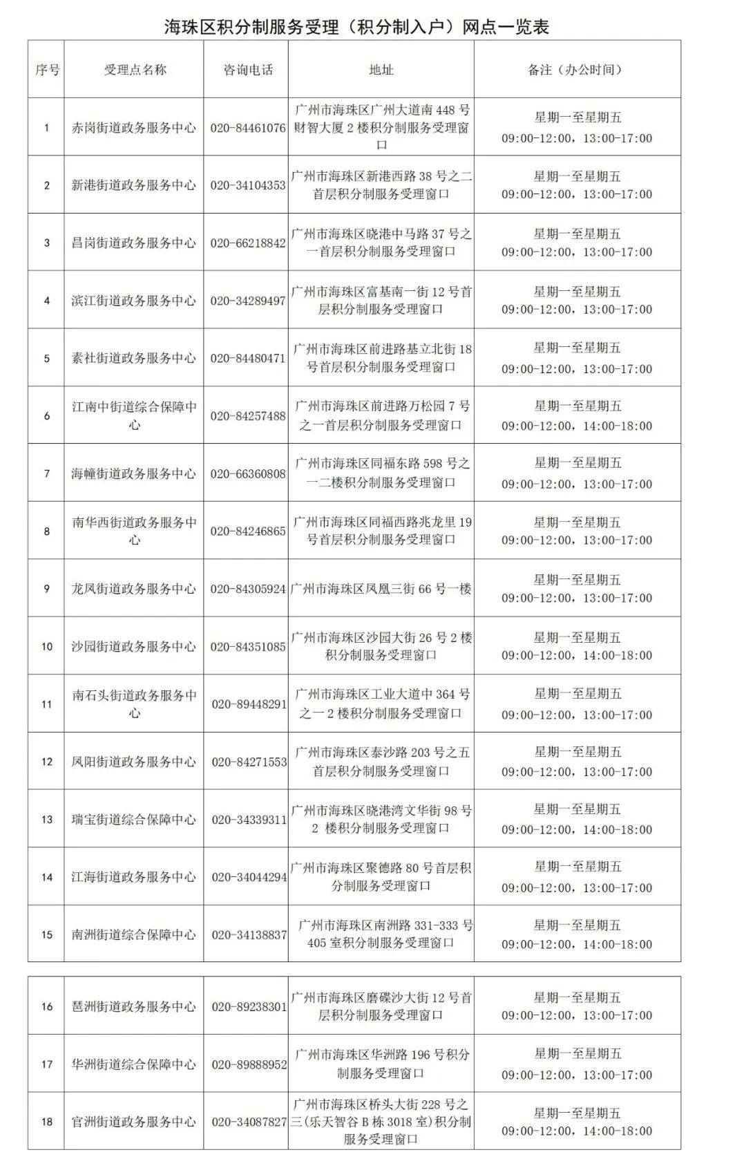 积分制服务管理（积分制入户）受理窗口一览表