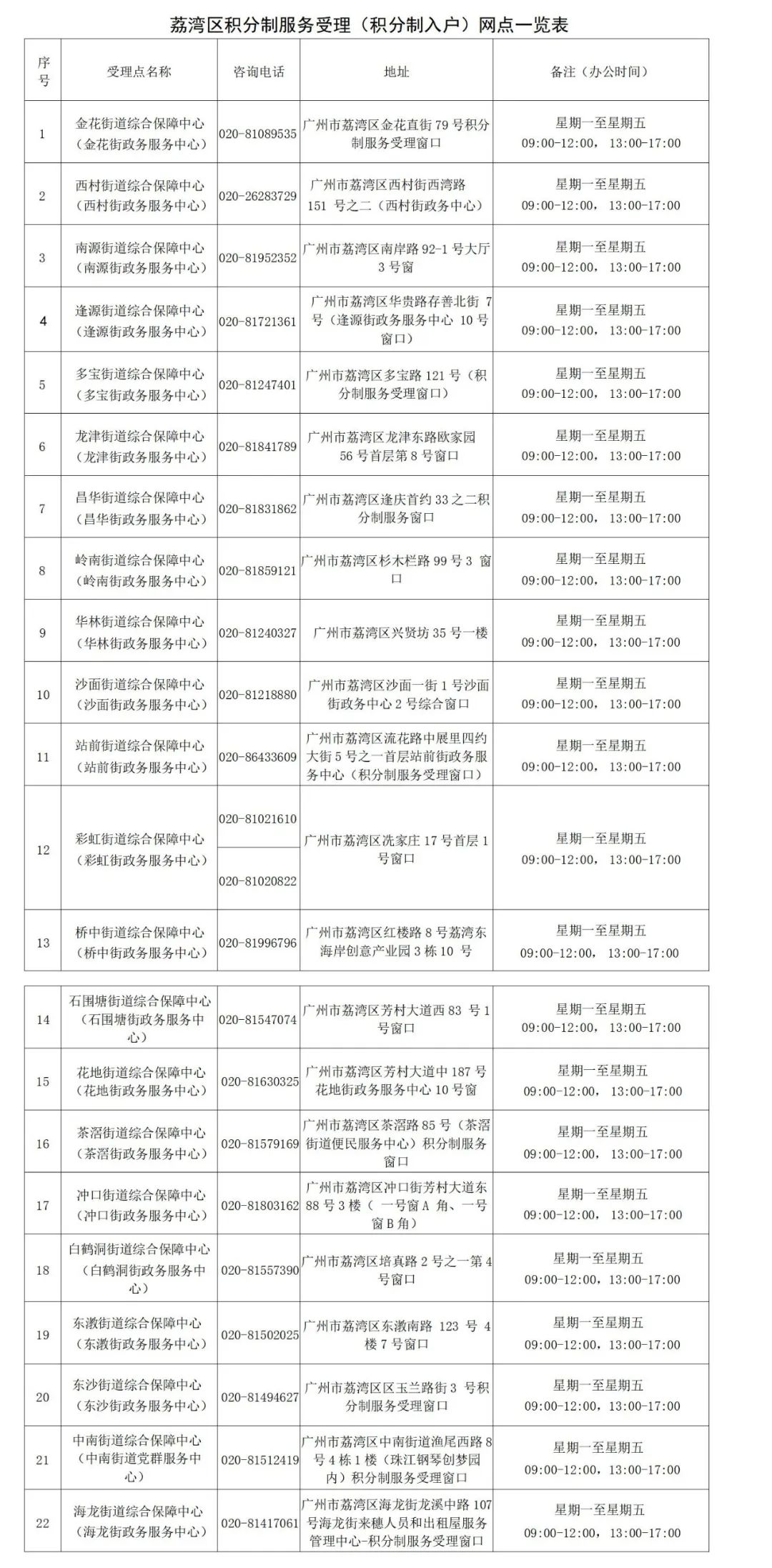 积分制服务管理（积分制入户）受理窗口一览表