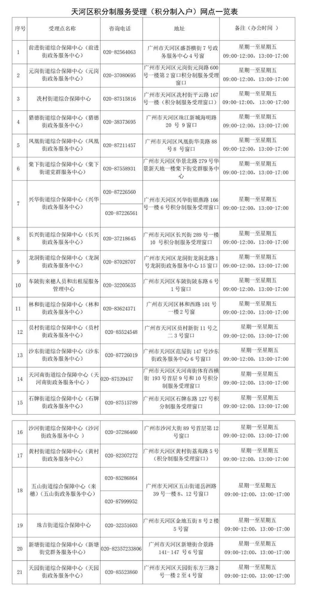 积分制服务管理（积分制入户）受理窗口一览表