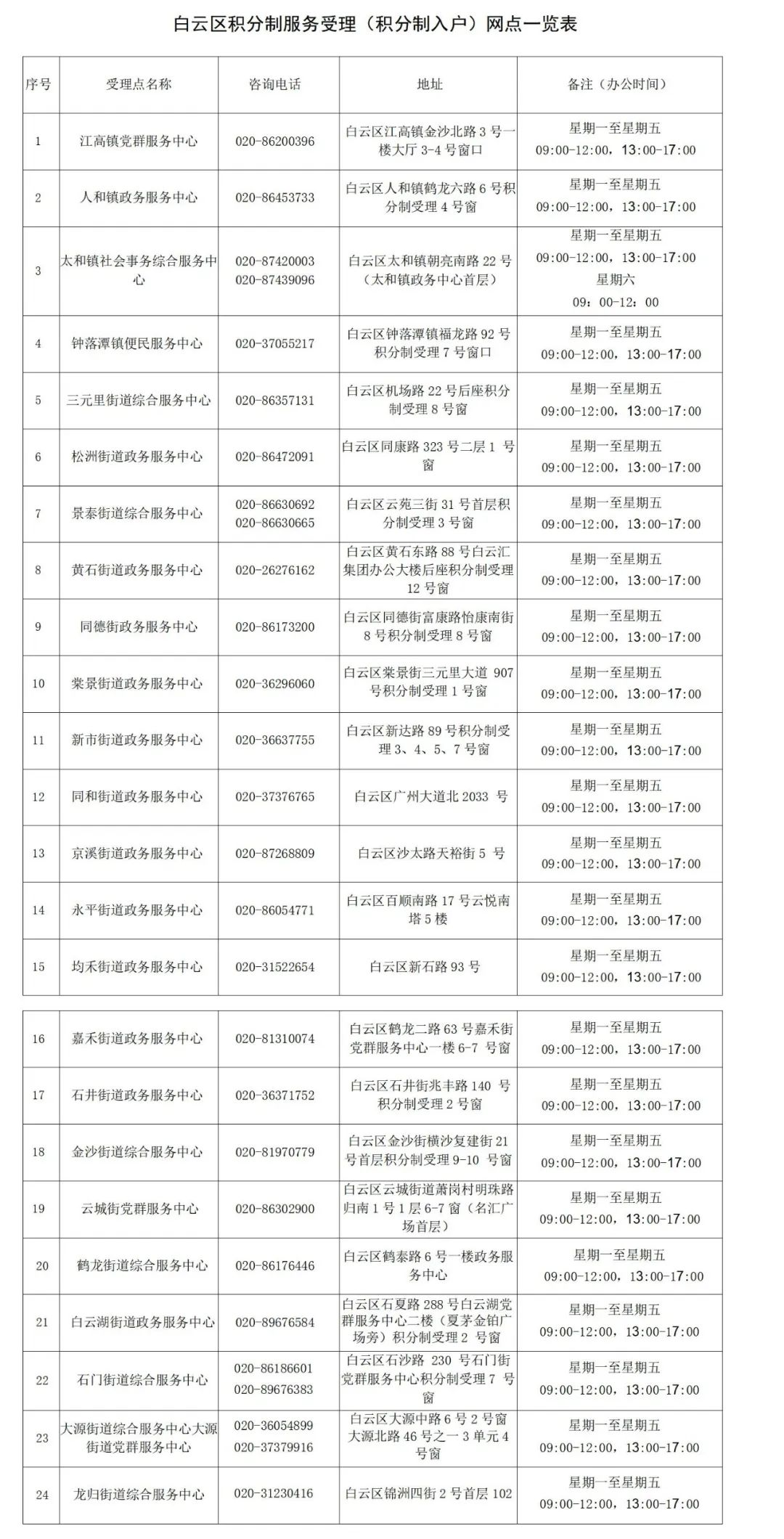 积分制服务管理（积分制入户）受理窗口一览表