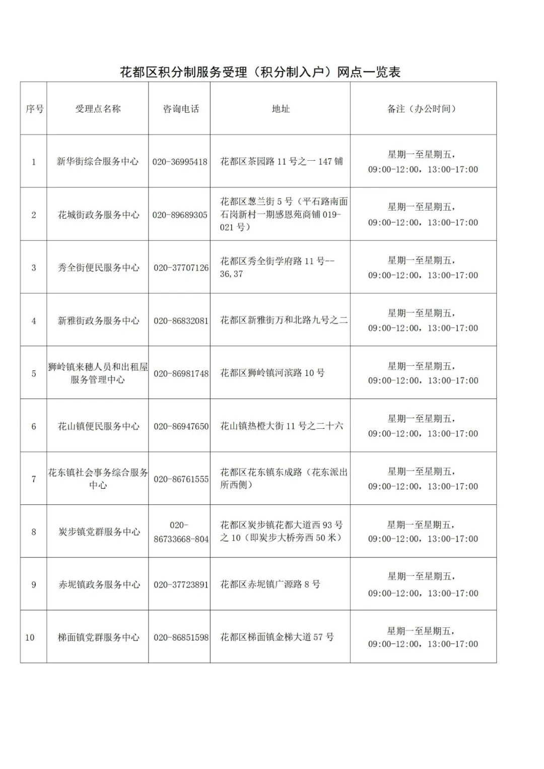 积分制服务管理（积分制入户）受理窗口一览表