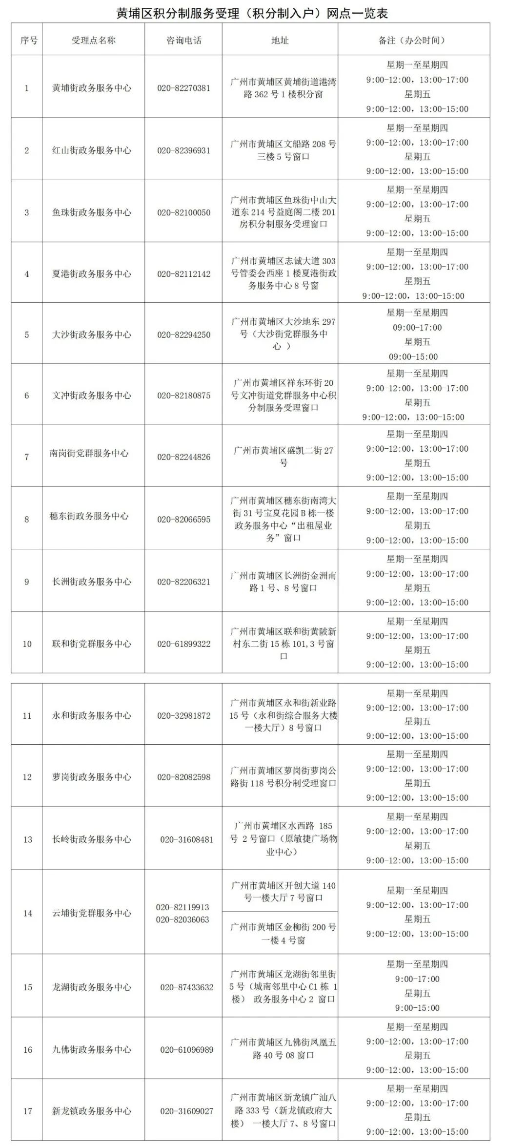 积分制服务管理（积分制入户）受理窗口一览表