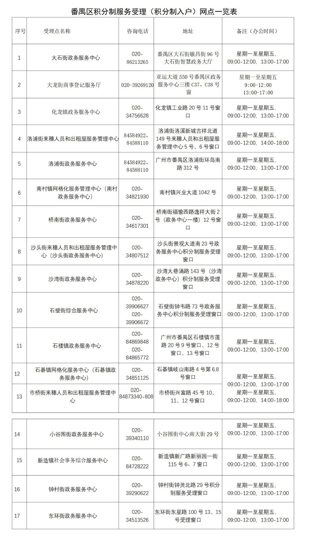 积分制服务管理（积分制入户）受理窗口一览表