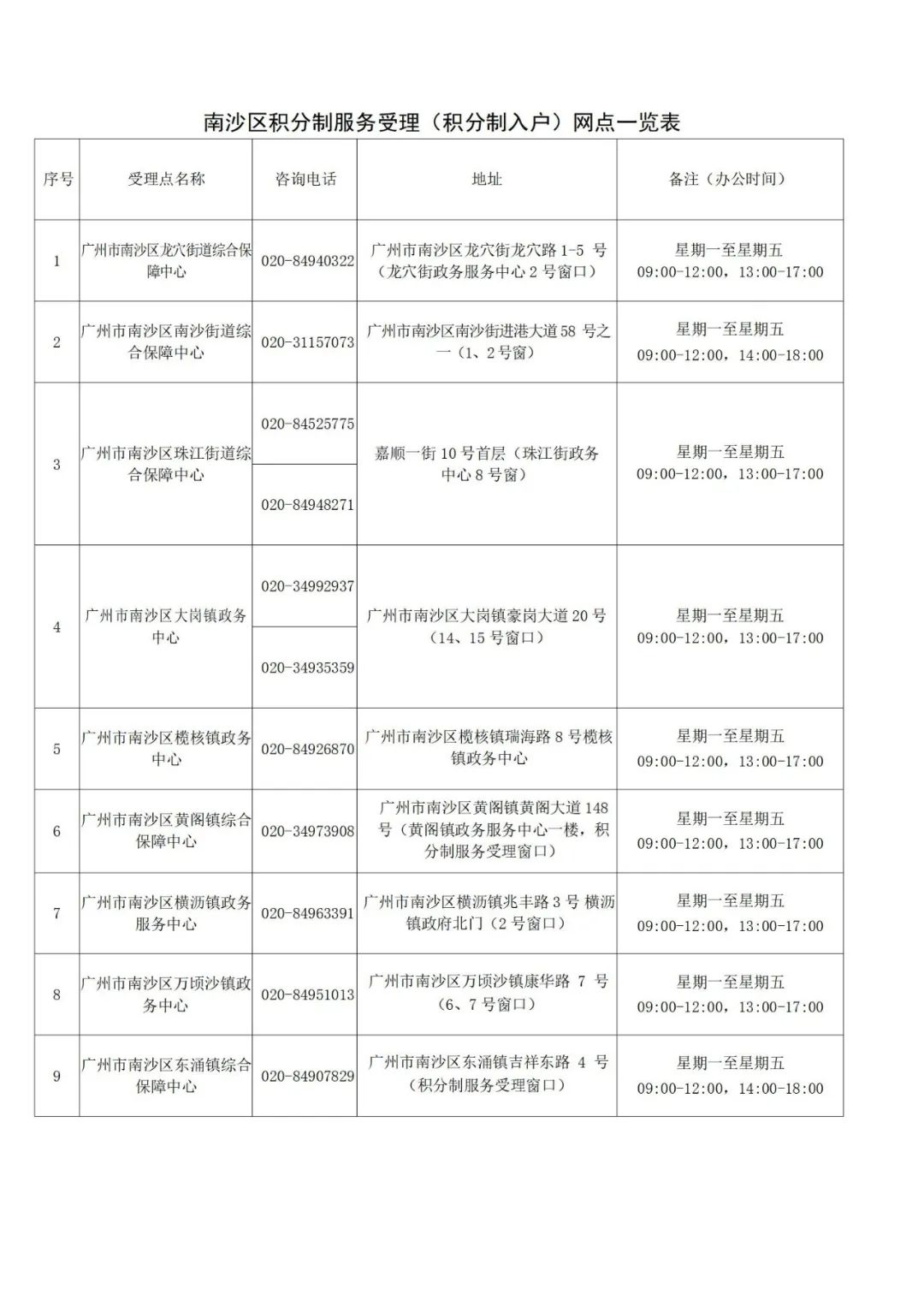 积分制服务管理（积分制入户）受理窗口一览表