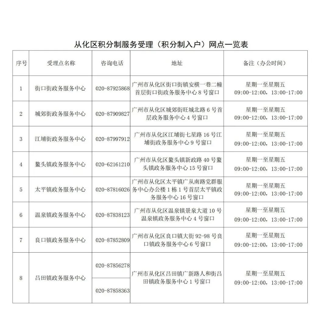 积分制服务管理（积分制入户）受理窗口一览表