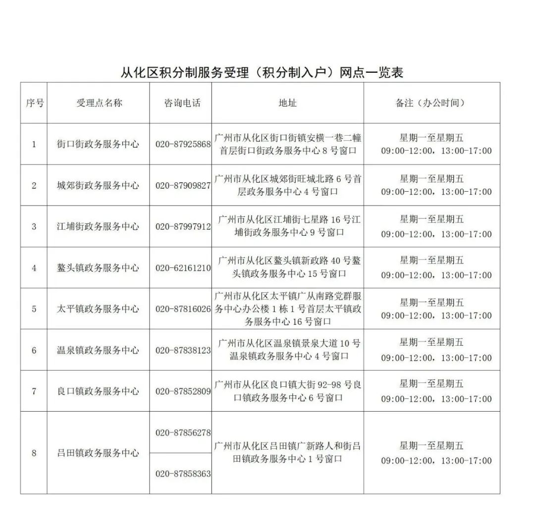 积分制服务管理（积分制入户）受理窗口一览表