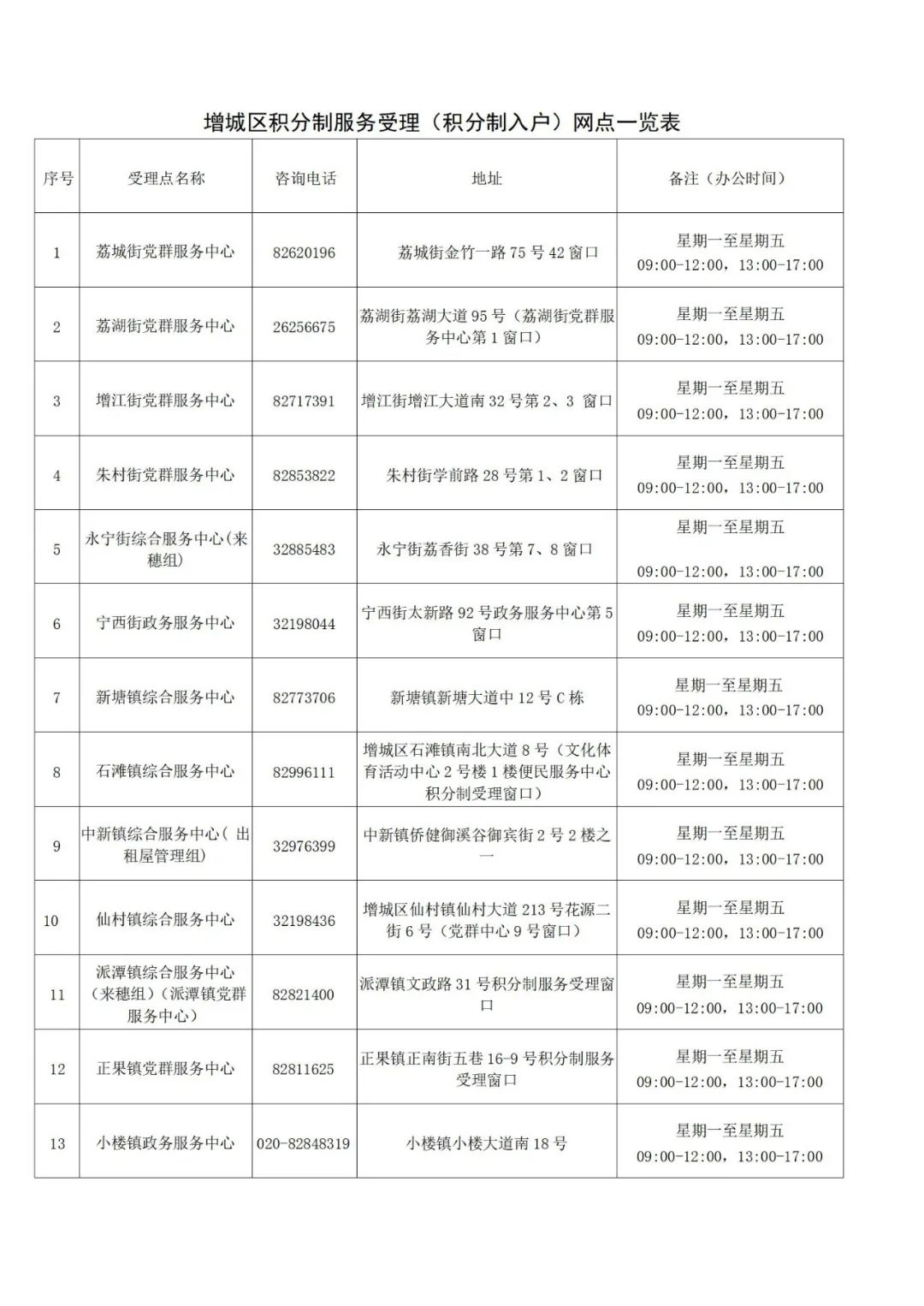 积分制服务管理（积分制入户）受理窗口一览表