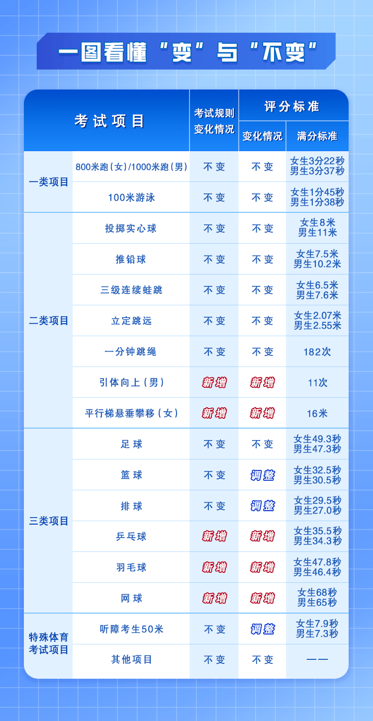 广州新中考体育考试改革