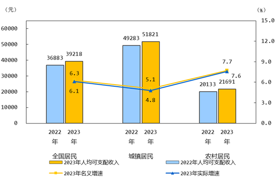 2023年全国及分城乡居民人均可支配收入与增速