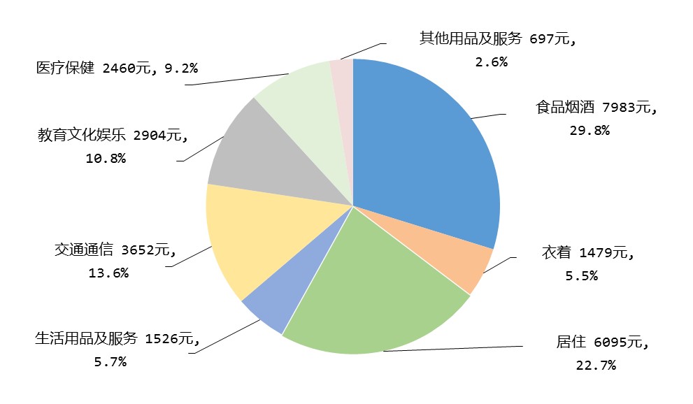 2023年居民人均消费支出及构成