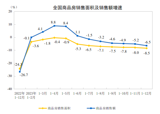 商品房销售和待售情况