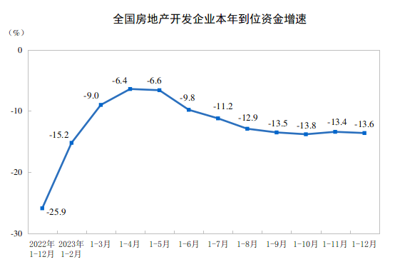 房地产开发企业到位资金情况