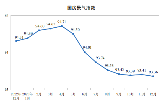 房地产开发景气指数