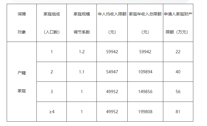 广州户籍家庭公共租赁住房保障最新收入准入限额基准