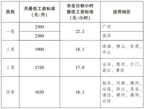 广州最低工资2024最新标准