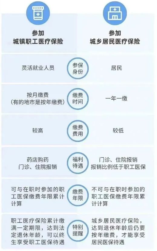 没有工作单位，医保怎么办